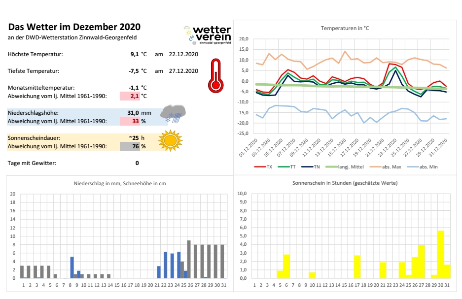 Das Wetter im Osterzgebirge im Dezember 2020