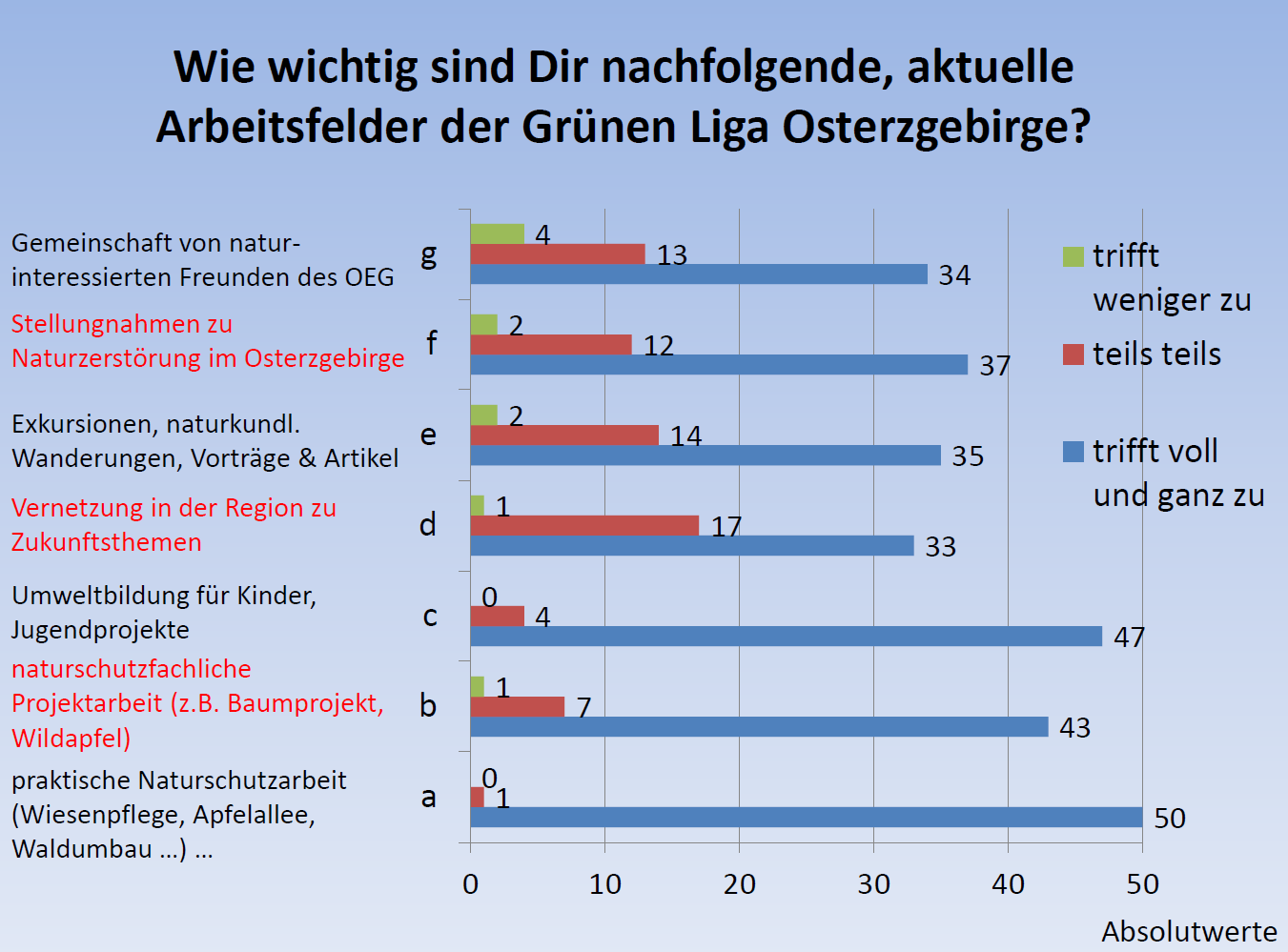Meinungsbild zur Arbeit der Grünen Liga Osterzgebirge – Auswertung